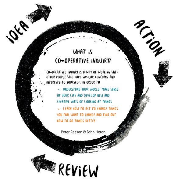 The Idea-Action-Review cycle of Co-operative Inquiry
